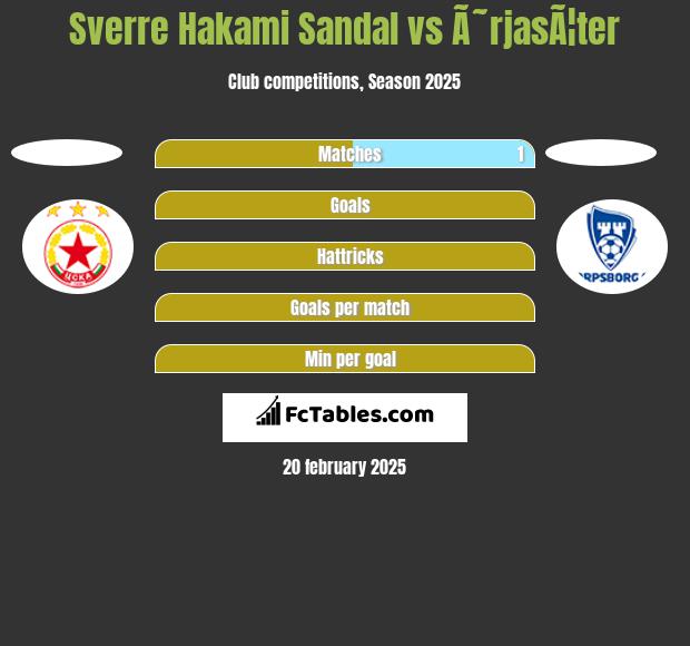 Sverre Hakami Sandal vs Ã˜rjasÃ¦ter h2h player stats