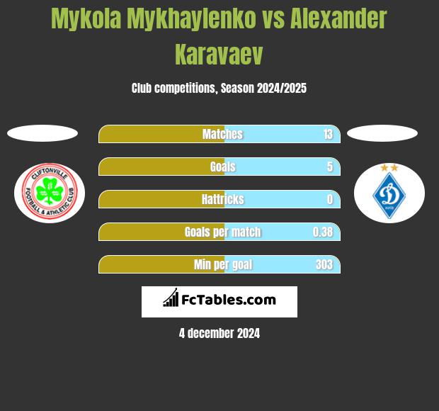 Mykola Mykhaylenko vs Alexander Karavaev h2h player stats