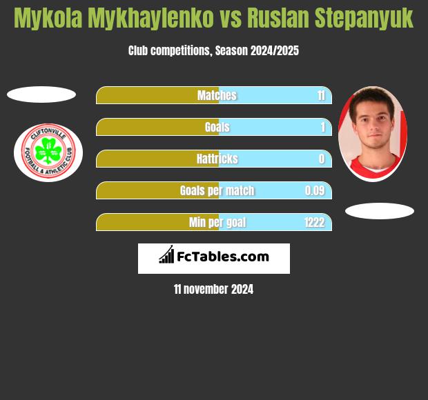 Mykola Mykhaylenko vs Ruslan Stepanyuk h2h player stats