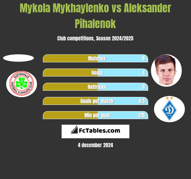 Mykola Mykhaylenko vs Aleksander Pihalenok h2h player stats