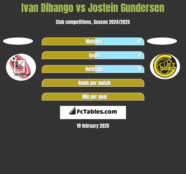 Ivan Dibango vs Jostein Gundersen h2h player stats