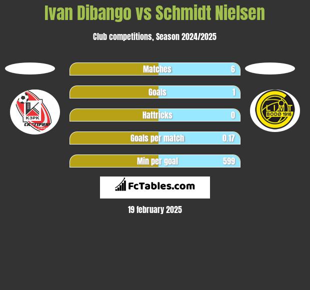 Ivan Dibango vs Schmidt Nielsen h2h player stats