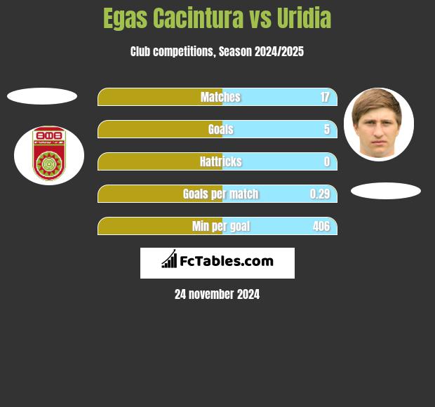 Egas Cacintura vs Uridia h2h player stats