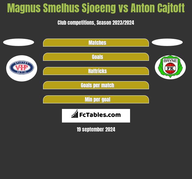 Magnus Smelhus Sjoeeng vs Anton Cajtoft h2h player stats