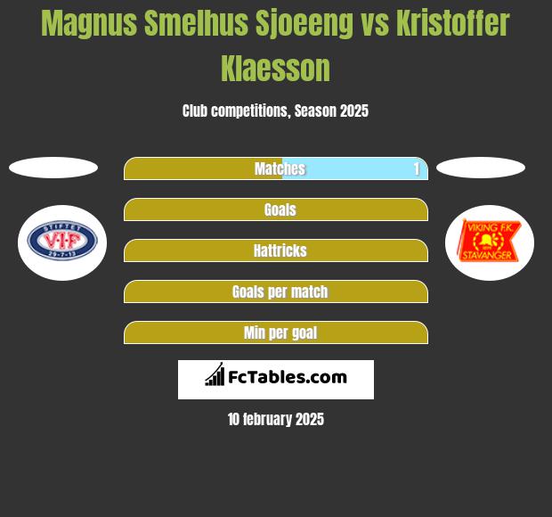 Magnus Smelhus Sjoeeng vs Kristoffer Klaesson h2h player stats