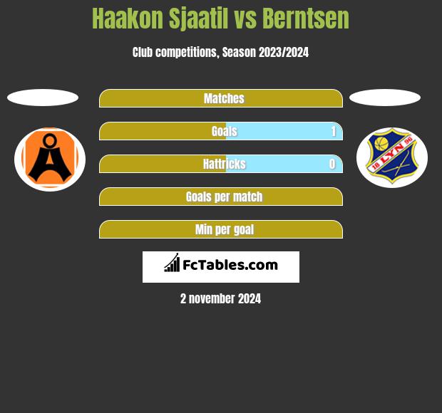 Haakon Sjaatil vs Berntsen h2h player stats