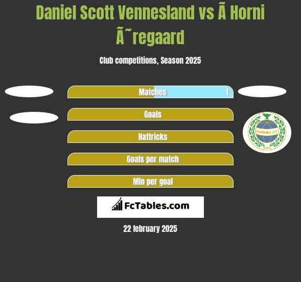 Daniel Scott Vennesland vs Ã­ Horni Ã˜regaard h2h player stats