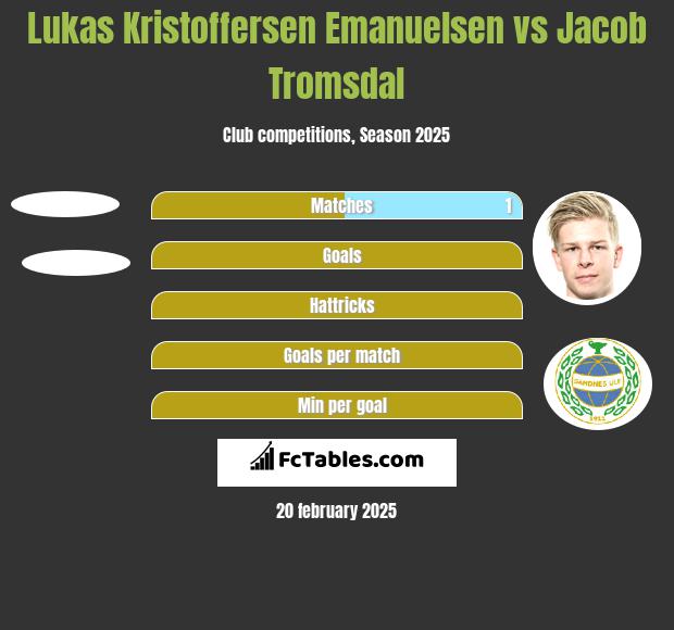 Lukas Kristoffersen Emanuelsen vs Jacob Tromsdal h2h player stats