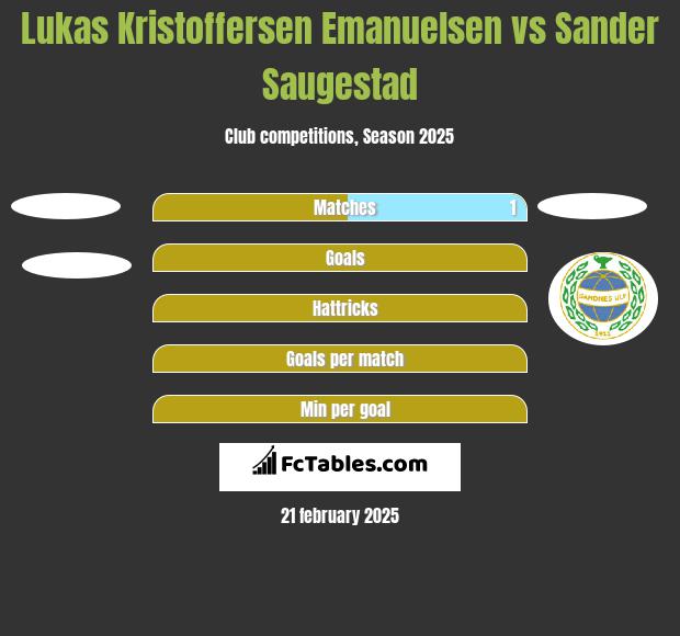 Lukas Kristoffersen Emanuelsen vs Sander Saugestad h2h player stats