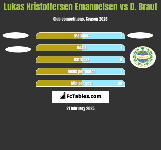 Lukas Kristoffersen Emanuelsen vs D. Braut h2h player stats