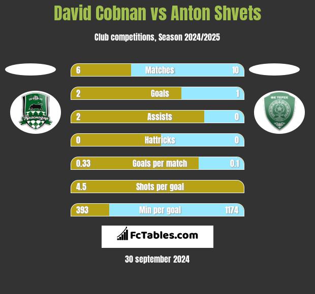 David Cobnan vs Anton Shvets h2h player stats