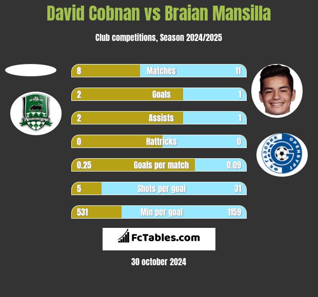 David Cobnan vs Braian Mansilla h2h player stats