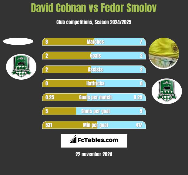 David Cobnan vs Fedor Smolov h2h player stats