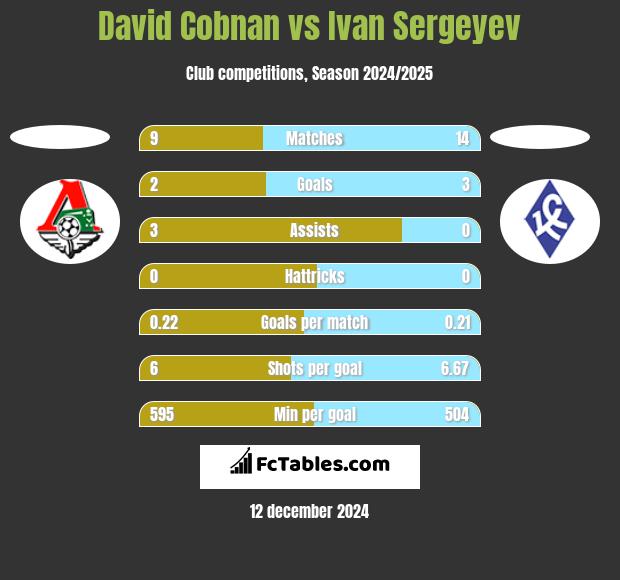 David Cobnan vs Ivan Sergeyev h2h player stats