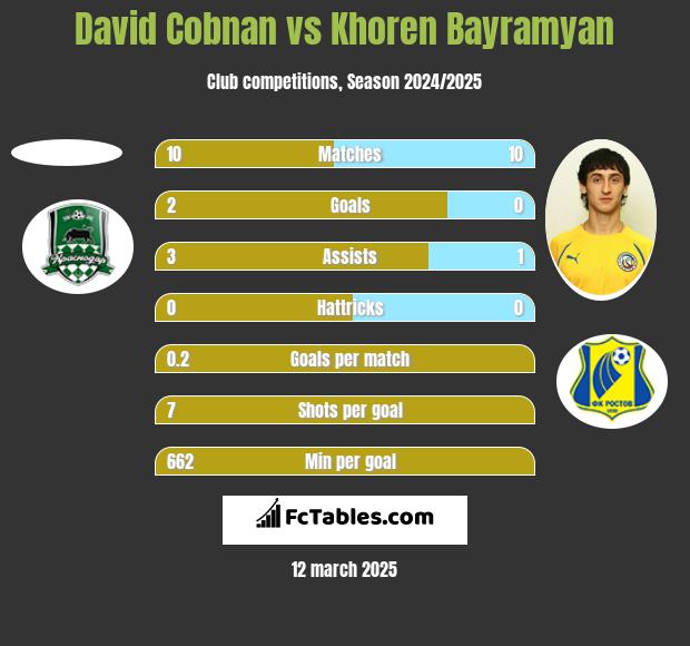 David Cobnan vs Khoren Bayramyan h2h player stats