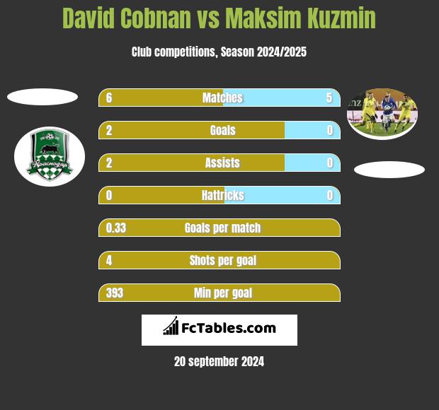 David Cobnan vs Maksim Kuzmin h2h player stats