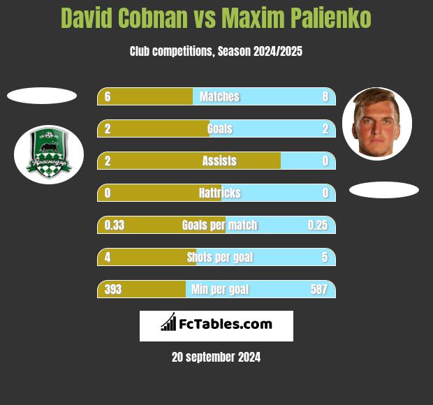 David Cobnan vs Maxim Palienko h2h player stats