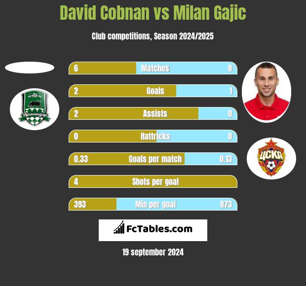 David Cobnan vs Milan Gajic h2h player stats