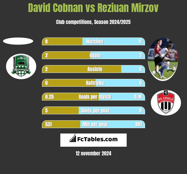 David Cobnan vs Reziuan Mirzov h2h player stats