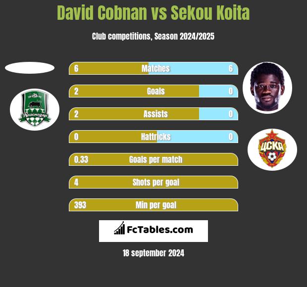 David Cobnan vs Sekou Koita h2h player stats