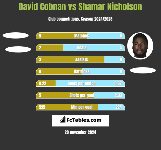 David Cobnan vs Shamar Nicholson h2h player stats