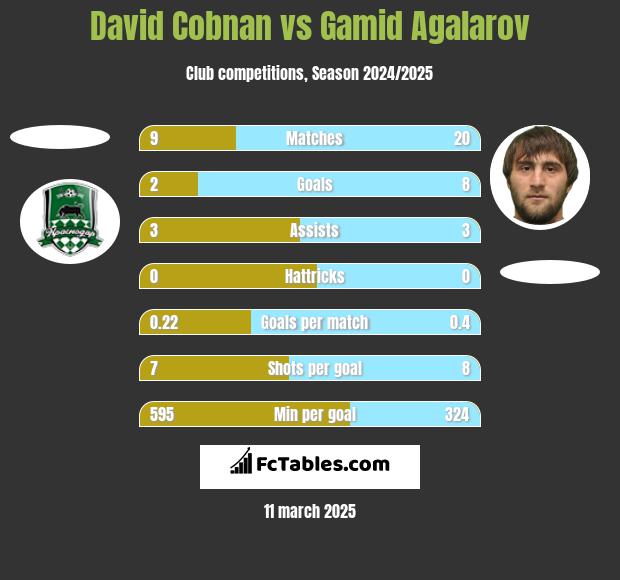 David Cobnan vs Gamid Agalarov h2h player stats