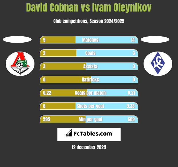 David Cobnan vs Ivam Oleynikov h2h player stats