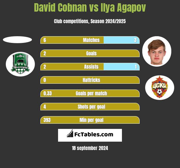 David Cobnan vs Ilya Agapov h2h player stats