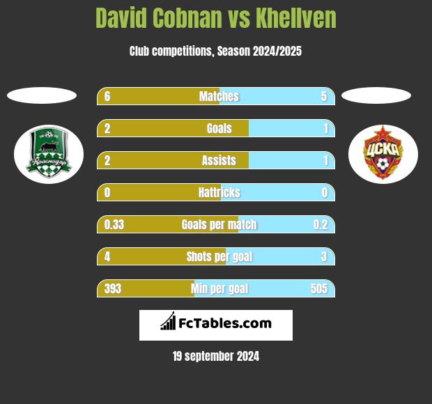 David Cobnan vs Khellven h2h player stats