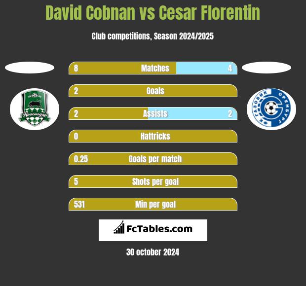 David Cobnan vs Cesar Florentin h2h player stats