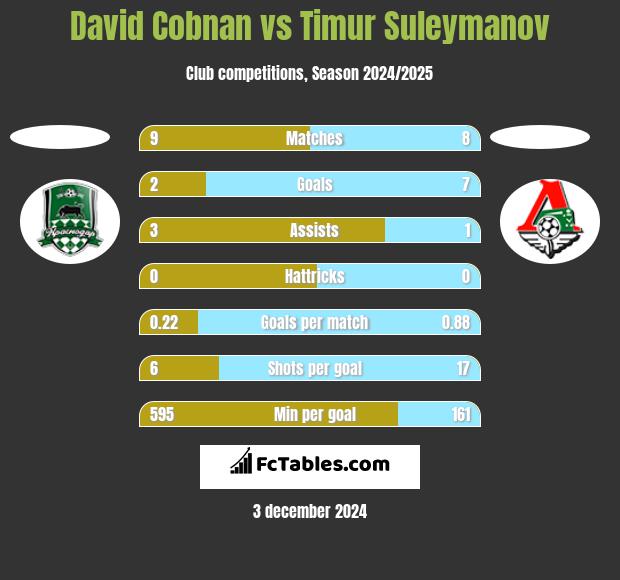 David Cobnan vs Timur Suleymanov h2h player stats