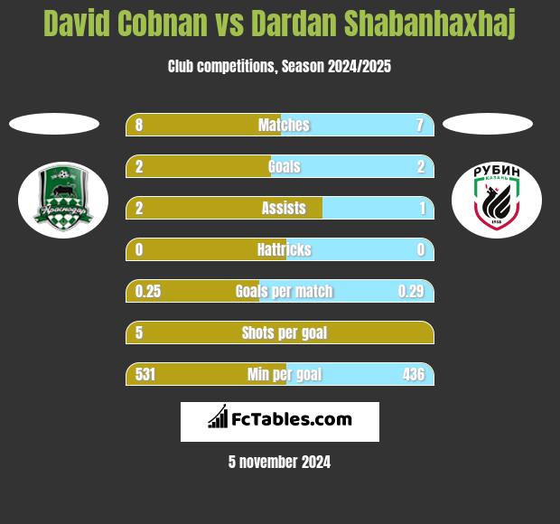 David Cobnan vs Dardan Shabanhaxhaj h2h player stats