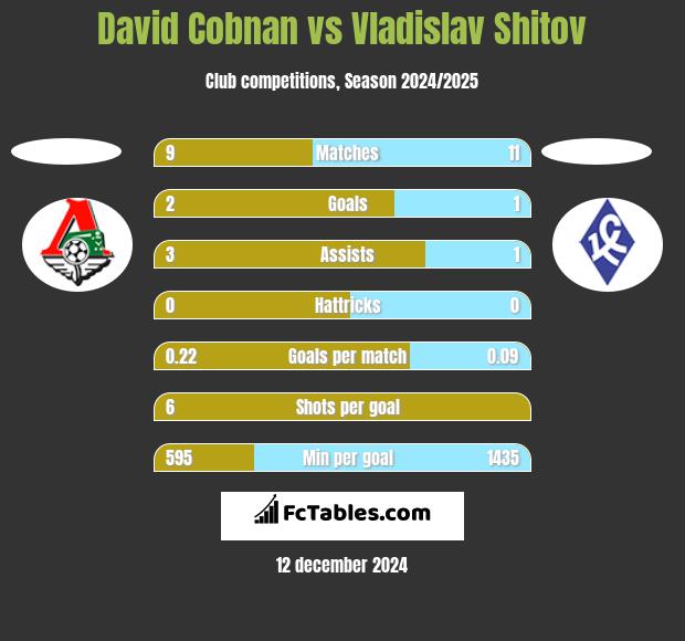 David Cobnan vs Vladislav Shitov h2h player stats