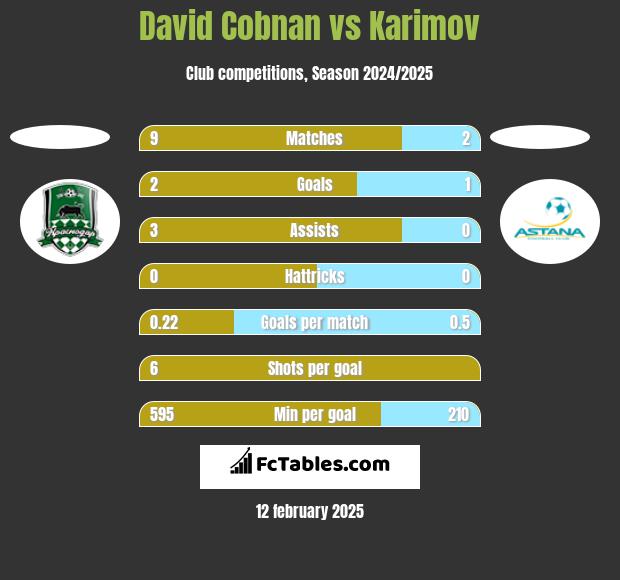 David Cobnan vs Karimov h2h player stats