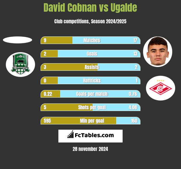 David Cobnan vs Ugalde h2h player stats