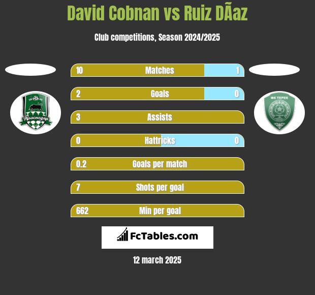 David Cobnan vs Ruiz DÃ­az h2h player stats