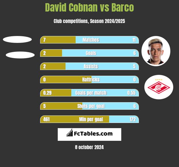 David Cobnan vs Barco h2h player stats