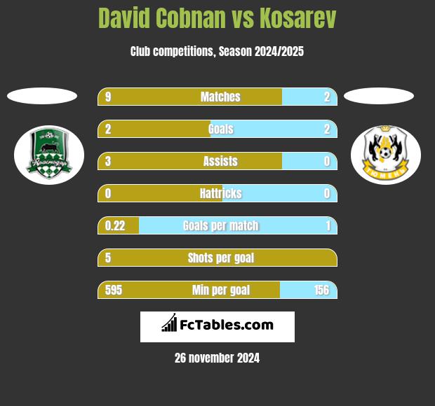 David Cobnan vs Kosarev h2h player stats