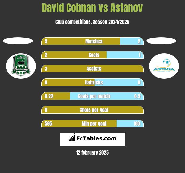 David Cobnan vs Astanov h2h player stats