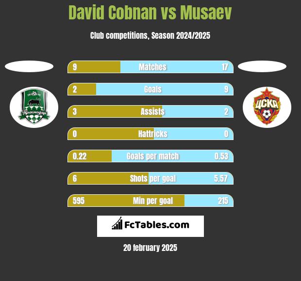 David Cobnan vs Musaev h2h player stats