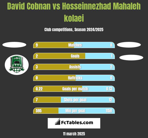 David Cobnan vs Hosseinnezhad Mahaleh kolaei h2h player stats