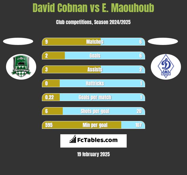 David Cobnan vs E. Maouhoub h2h player stats