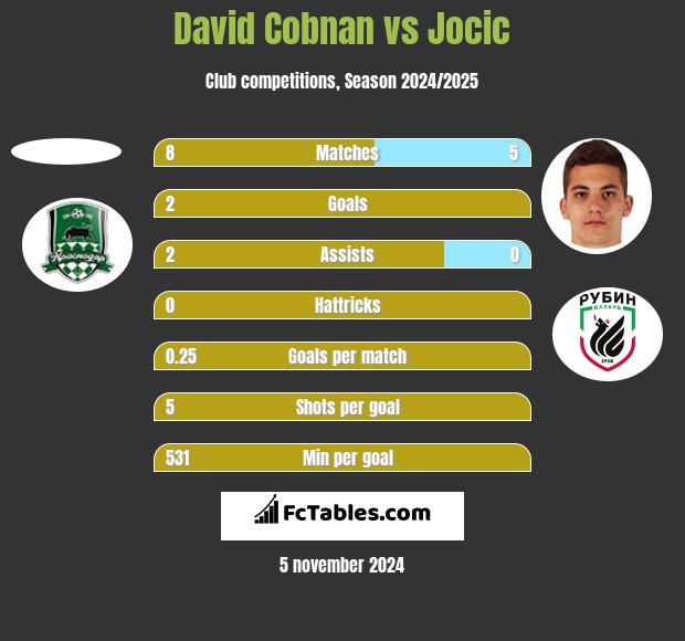 David Cobnan vs Jocic h2h player stats