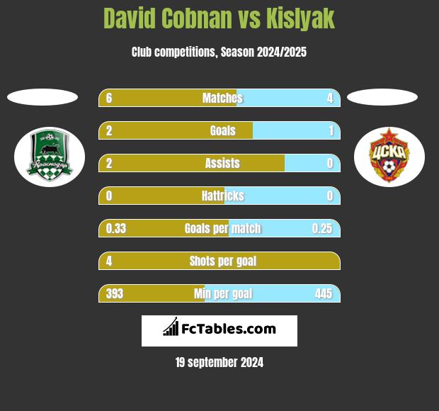 David Cobnan vs Kislyak h2h player stats