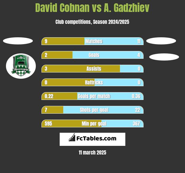 David Cobnan vs A. Gadzhiev h2h player stats