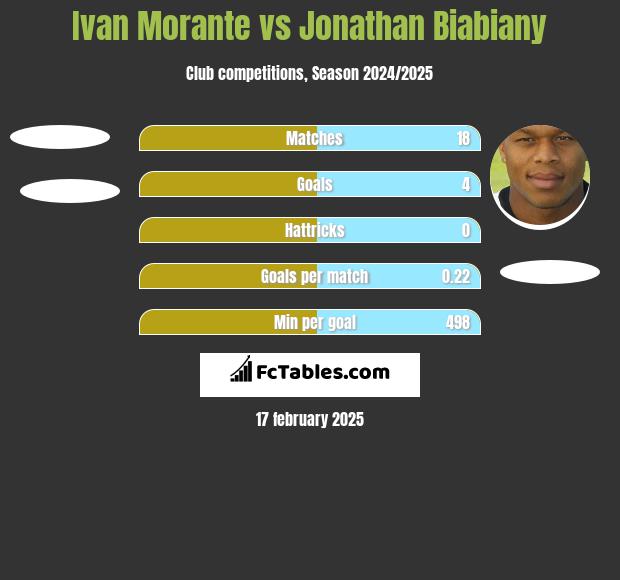 Ivan Morante vs Jonathan Biabiany h2h player stats