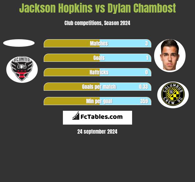 Jackson Hopkins vs Dylan Chambost h2h player stats