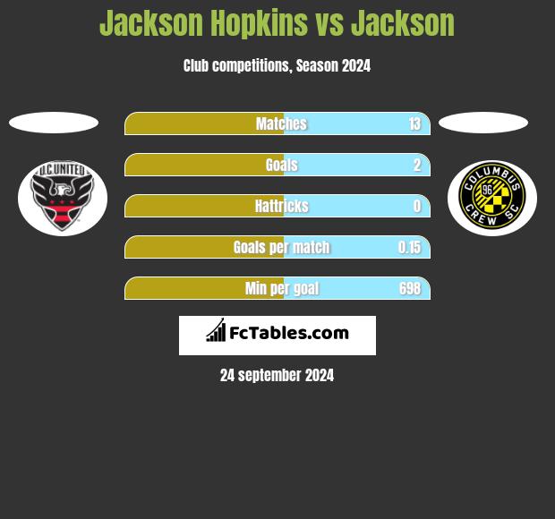 Jackson Hopkins vs Jackson h2h player stats