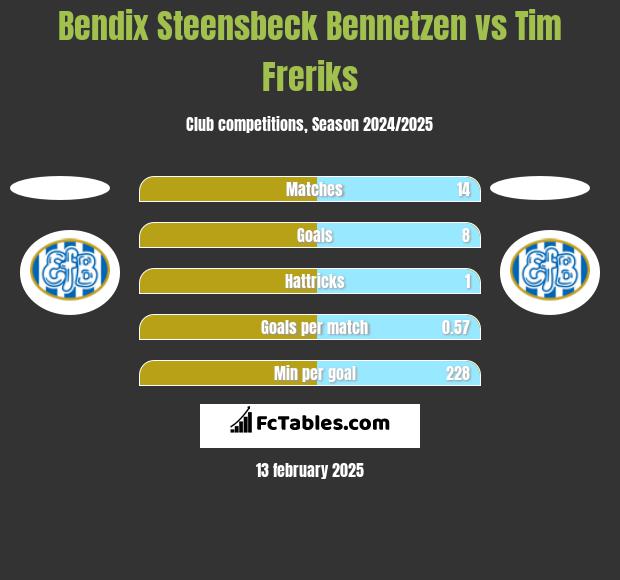 Bendix Steensbeck Bennetzen vs Tim Freriks h2h player stats