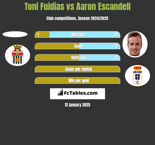 Toni Fuidias vs Aaron Escandell h2h player stats